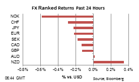 FX performance 24 h